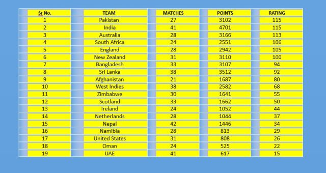 ODI Team Ranking