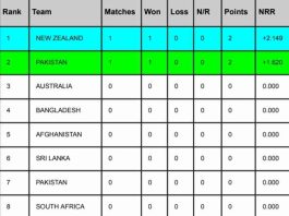 ICC Cricket World Cup Points Table, ICC CWC Standing After Pakistan vs Netherlands Match | ICC Men's ODI World Cup 2023 Ranking