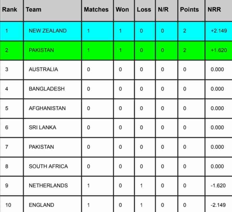 ICC Cricket World Cup Points Table, ICC CWC Standing After Pakistan vs Netherlands Match | ICC Men's ODI World Cup 2023 Ranking