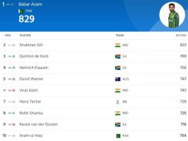 ICC ODI Player Ranking Latest King Kohli, Rohit and Gill Ruling the Batting Ranking ICC Men’s ODI Player Standing