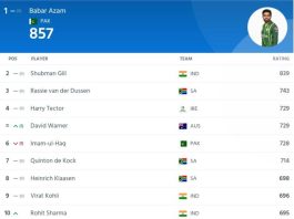 ICC ODI Player Ranking [Rank 1 to 10] After India vs Australia ODI Series 2023 | ICC Men's ODI Player Standings