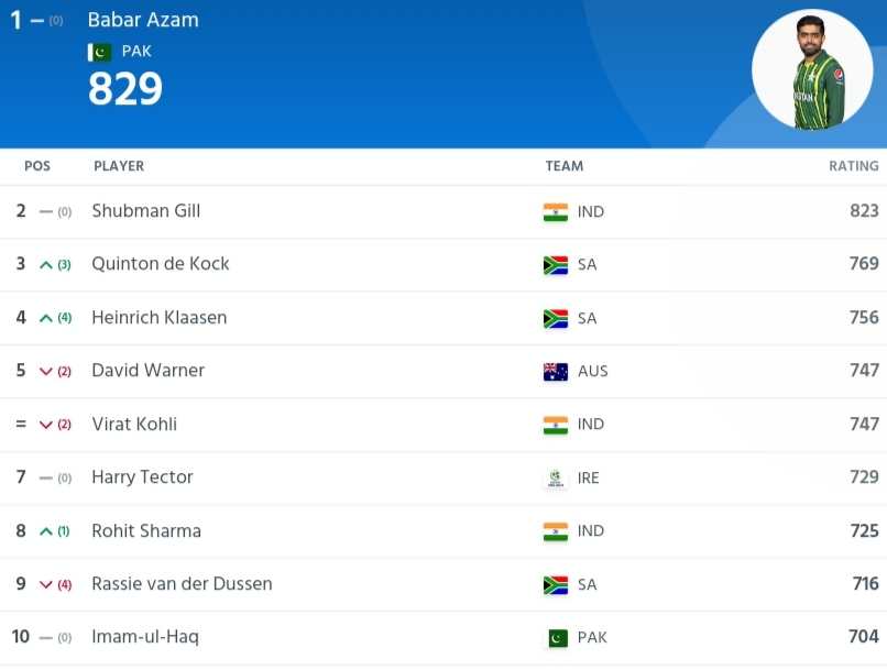 ICC ODI Player Ranking Latest King Kohli, Rohit and Gill Ruling the Batting Ranking ICC Men’s ODI Player Standing ICC ODI Player Ranking Latest King Kohli, Rohit and Gill Ruling the Batting Ranking ICC Men’s ODI Player Standing