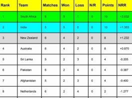 ICC World Cup 2023 Points Table, Most Runs, Most Wickets After Netherlands vs Bangladesh | ICC Men’s ODI World Cup 2023 Standing