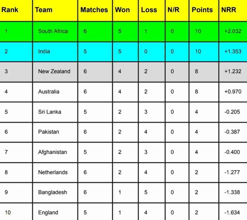 ICC World Cup 2023 Points Table, Most Runs, Most Wickets After Netherlands vs Bangladesh | ICC Men’s ODI World Cup 2023 Standing ICC World Cup 2023 Points Table, Most Runs, Most Wickets After Netherlands vs Bangladesh | ICC Men’s ODI World Cup 2023 Standing