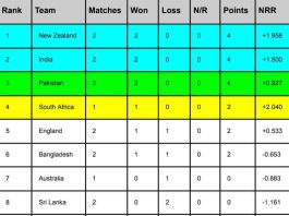 ICC World Cup 2023 Points Table, India Surpassed Pakistan Updated After India vs Afghanistan match | ICC Men’s Cricket World Cup 2023 Standing