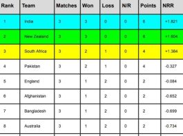 ICC World Cup 2023 Points Table [Rank 1 to 10] After South Africa vs Netherlands match | ICC Men’s ODI World Cup 2023 Standing