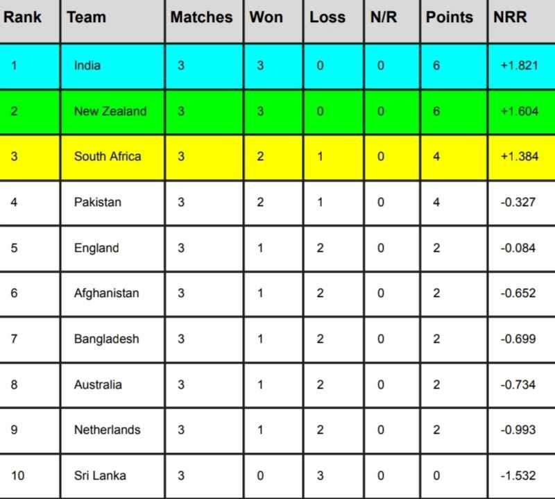 ICC World Cup 2023 Points Table [Rank 1 to 10] After South Africa vs Netherlands match | ICC Men’s ODI World Cup 2023 Standing