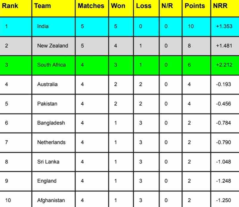 ICC World Cup 2023 Points Table Latest [Rank 1 to 10], Most Runs, Most Wickets After India vs New Zealand match | ICC Men’s ODI World Cup 2023 Standing