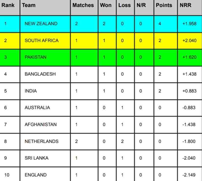 ICC World Cup 2023 Points Table [Rank 1 to 10], ICC WC Standing After New Zealand vs Netherlands Match | ICC ODI World Cup 2023 Ranking