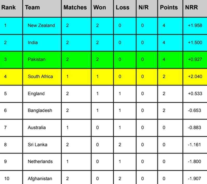 ICC World Cup 2023 Points Table, India Surpassed Pakistan Updated After India vs Afghanistan match | ICC Men’s Cricket World Cup 2023 Standing