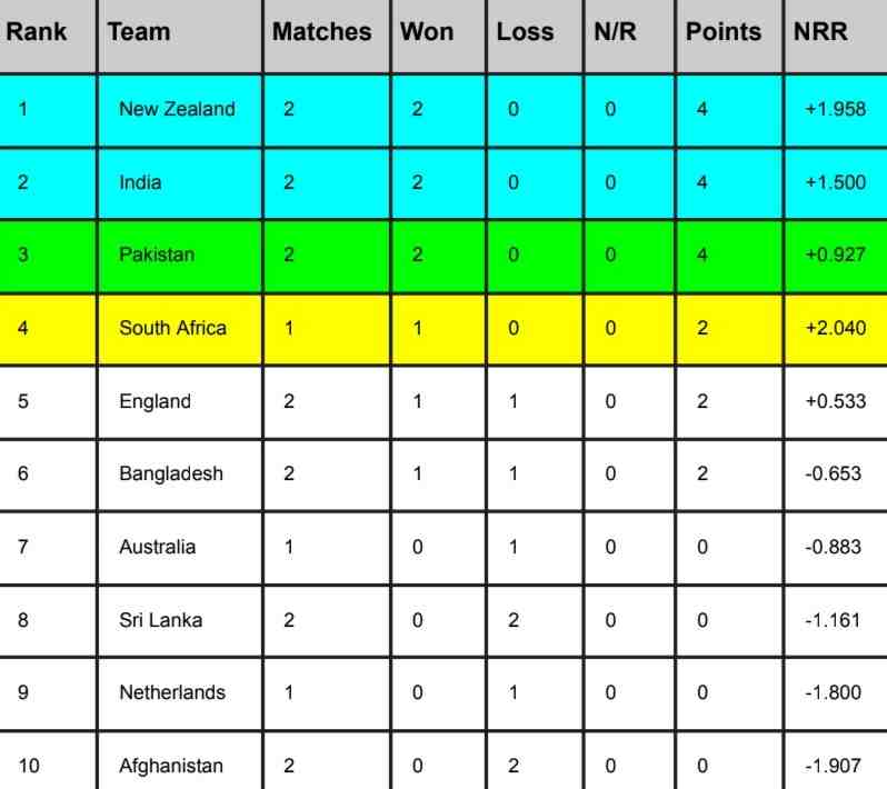 ICC World Cup 2023 Points Table, India Surpassed Pakistan Updated After India vs Afghanistan match | ICC Men’s Cricket World Cup 2023 Standing ICC World Cup 2023 Points Table, India Surpassed Pakistan Updated After India vs Afghanistan match | ICC Men’s Cricket World Cup 2023 Standing