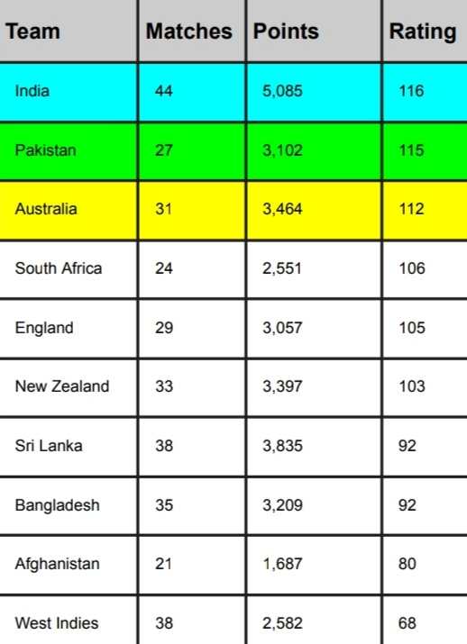 ICC Team Ranking Before ODI World Cup 2023, India at Top, Pakistan holds second | ICC Men's ODI Team Standings