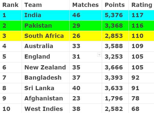 ICC Team Ranking Updated Ahead of IND vs PAK World Cup 2023 ICC Men's ODI Team Standing