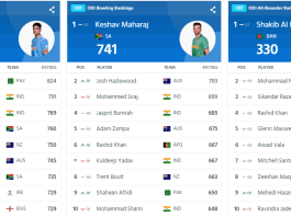 ICC Men’s ODI Player Rankings Virat Kohli, Rohit Sharma and Shubman Gill is in TOP 10 ICC Men's ODI Player Standings