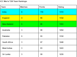 ICC Men’s T20I Team Rankings, India is at TOP Position, Australia is at Fourth spot ICC Men's T20I Team Standings 