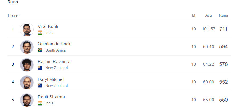 ICC World Cup 2023 Most Runs, Most Wickets After Australia vs South Africa Semi-Final match ICC Men's ODI World Cup 2023