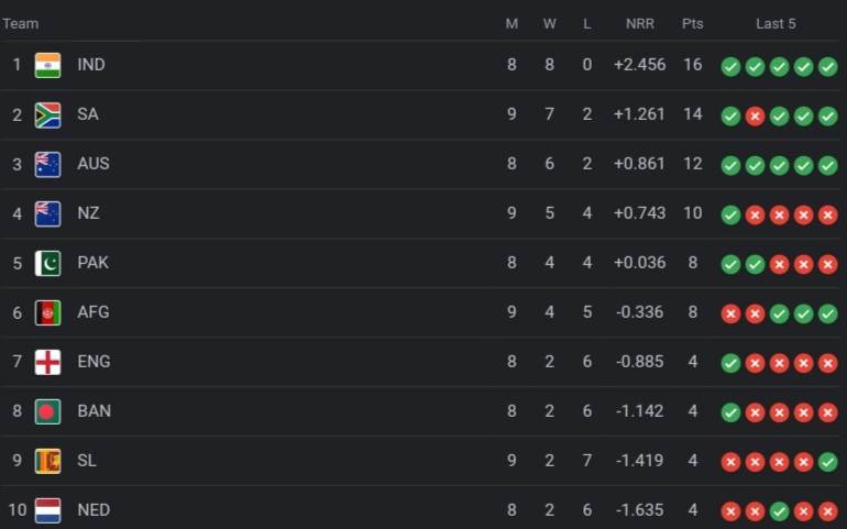 ICC World Cup 2023 Points Table [Rank 1 to 10], Afghanistan ELIMINATED After South Africa vs Afghanistan match ICC Men's ODI World Cup 2023 Standings