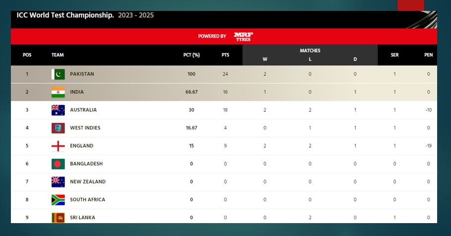 ICC World Test Championship Stats 2023 - 2025