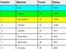 ICC T20I Team Rankings [Rank 1 to 10] Updated After India vs Australia 2nd T20I 2023 | ICC Men's T20I Team Rankings