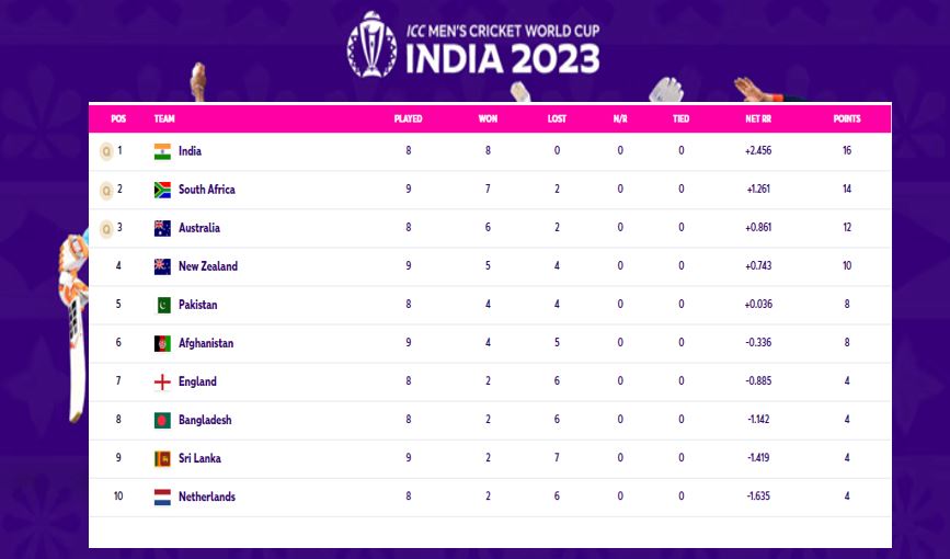 World Cup 2023 Points Table