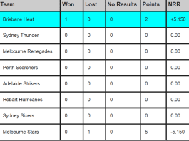 BBL 2023-24 Points Table Updated After Brisbane Heat vs Melbourne Stars Big Bash League Points Table