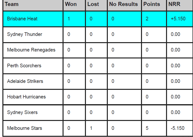 BBL 2023-24 Points Table Updated After Brisbane Heat vs Melbourne Stars Big Bash League Points Table