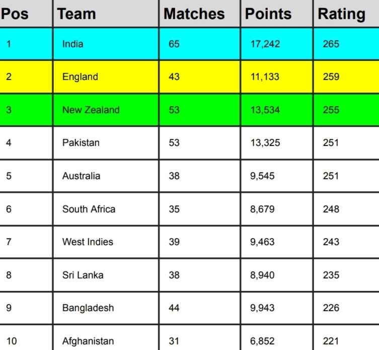 ICC Men's T20I Team Ranking [Rank 1 to 10] Updated After IND vs AUS 4th T20I 2023 | ICC Men's T20I Team Standings