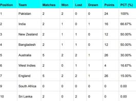 ICC WTC Points Table 2023 Updated After Bangladesh vs New Zealand 2nd Test 2023 | ICC World Test Championship