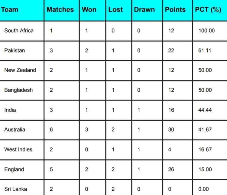 ICC WTC Points Table, South Africa at TOP ICC WTC Points Table, South Africa at TOP, India slips to 5th Position Latest After IND vs SA 1st Test 2023 | ICC World Test Championship 2023-2025 Points Table