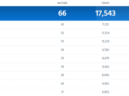 ICC T20I Team Rankings [Rank 1 to 10] Updated After India vs Australia 5th T20I 2023 ICC Men’s T20I Team Rankings