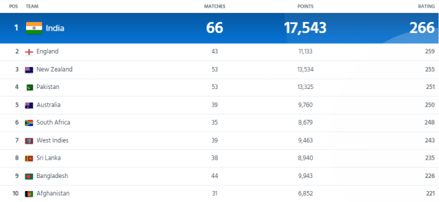 ICC T20I Team Rankings [Rank 1 to 10] Updated After India vs Australia 5th T20I 2023 ICC Men’s T20I Team Rankings