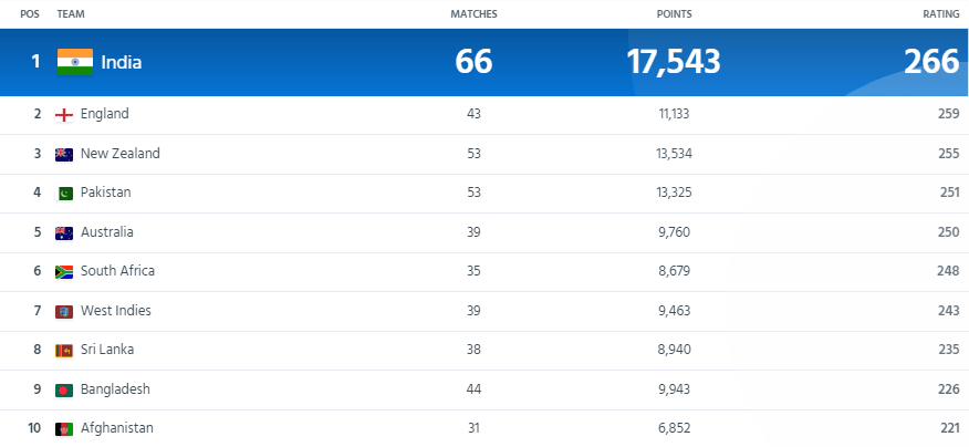 ICC T20I Team Rankings [Rank 1 to 10] Updated After India vs Australia 5th T20I 2023 ICC Men’s T20I Team Rankings