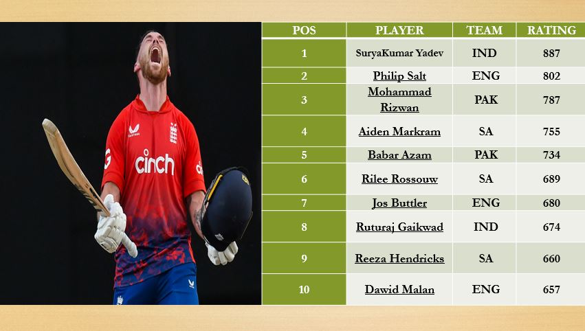 T20I Ranking T20I Ranking