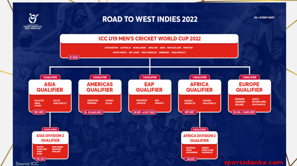 Road to the Under 19 Men's Cricket World Cup 2022 confirmed, Partners ...