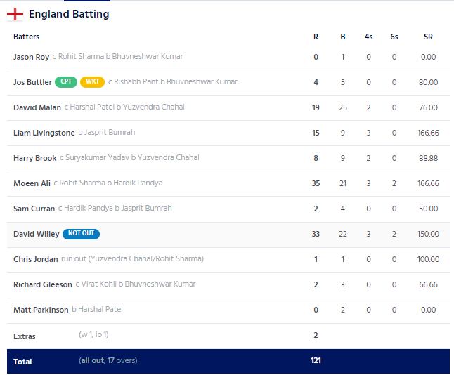 India vs Inglaterra Tarjeta de puntuación de bateo de Inglaterra