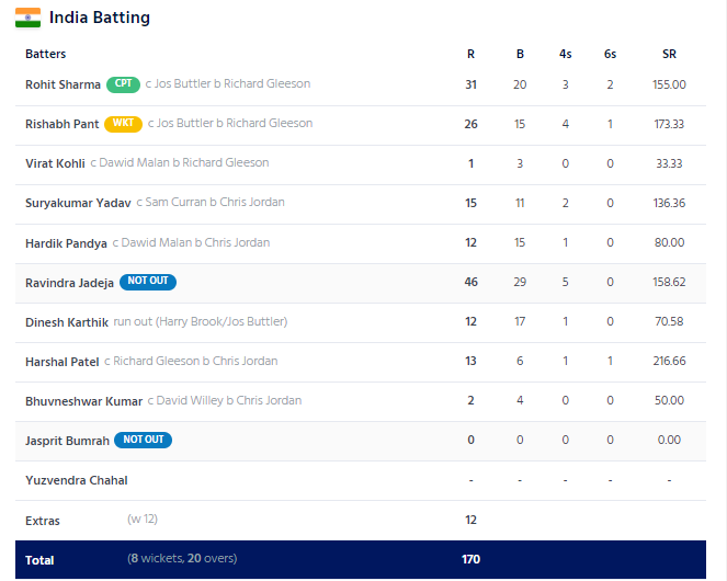 India Vs England India Batting Scorecard - SPORTS DANKA