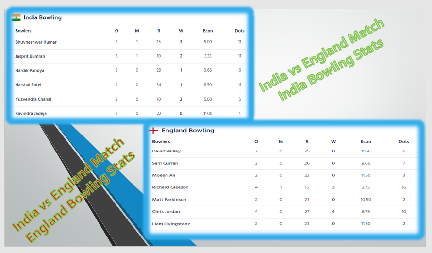 India vs England bowlling stats