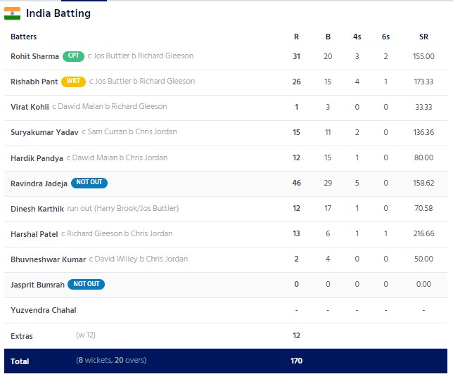 India vs Inglaterra 2nd T20I India Scorecard