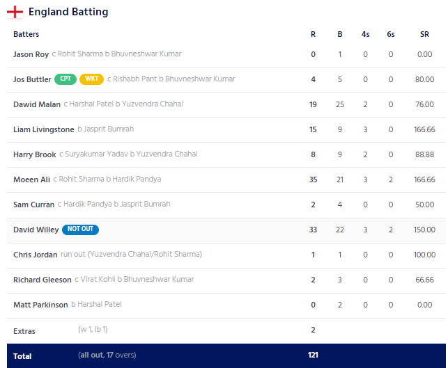 India vs Inglaterra 2nd T20I Tarjeta de puntuación de Inglaterra