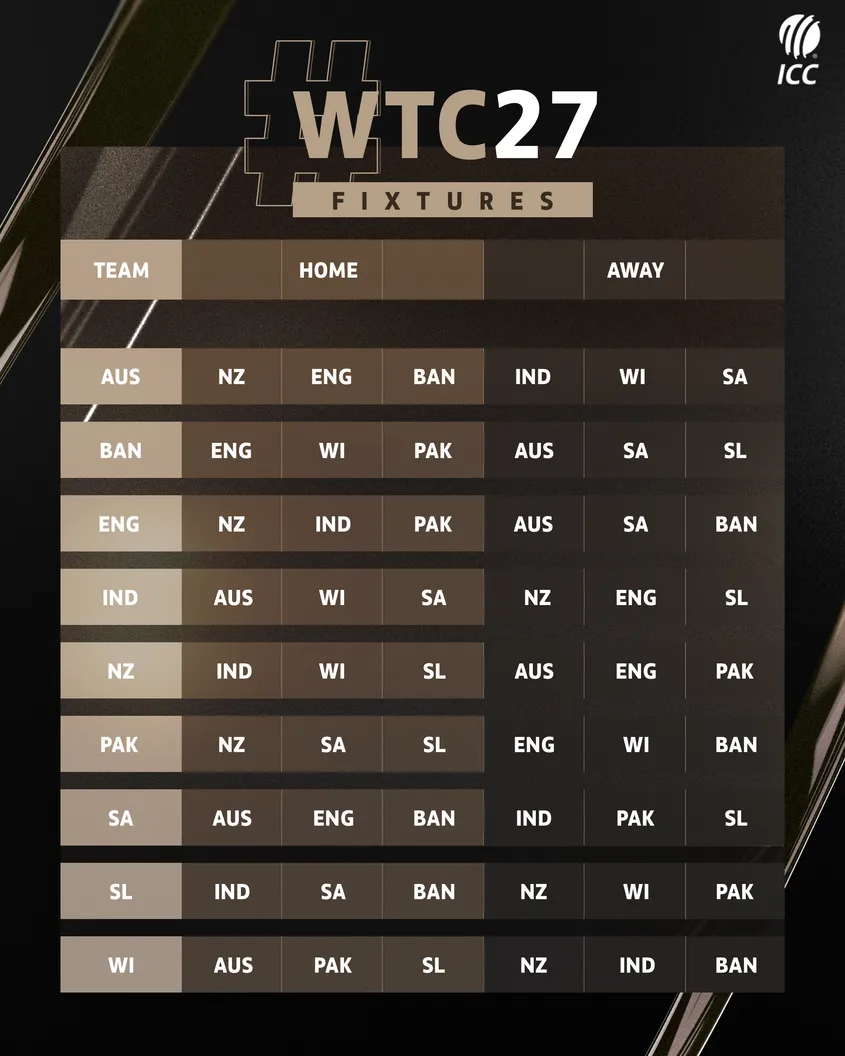 Icc Image:- ICC World Test Championship 2025-27 fixtures