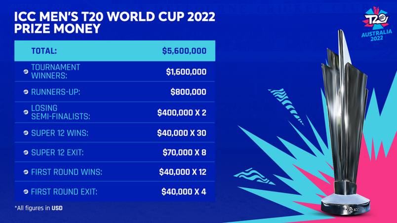 T20 World cup prize money