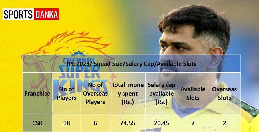 IPL 2023 CSK Available Slots
