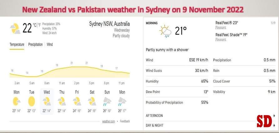 New Zealand vs Pakistan weather in Sydney on 9 November 2022