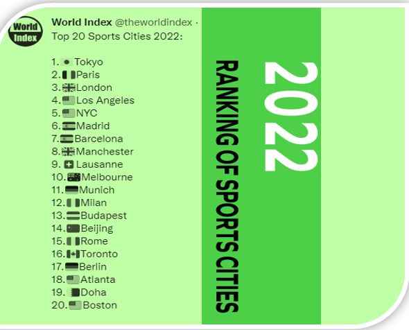 RANKING OF SPORTS CITIES 2022