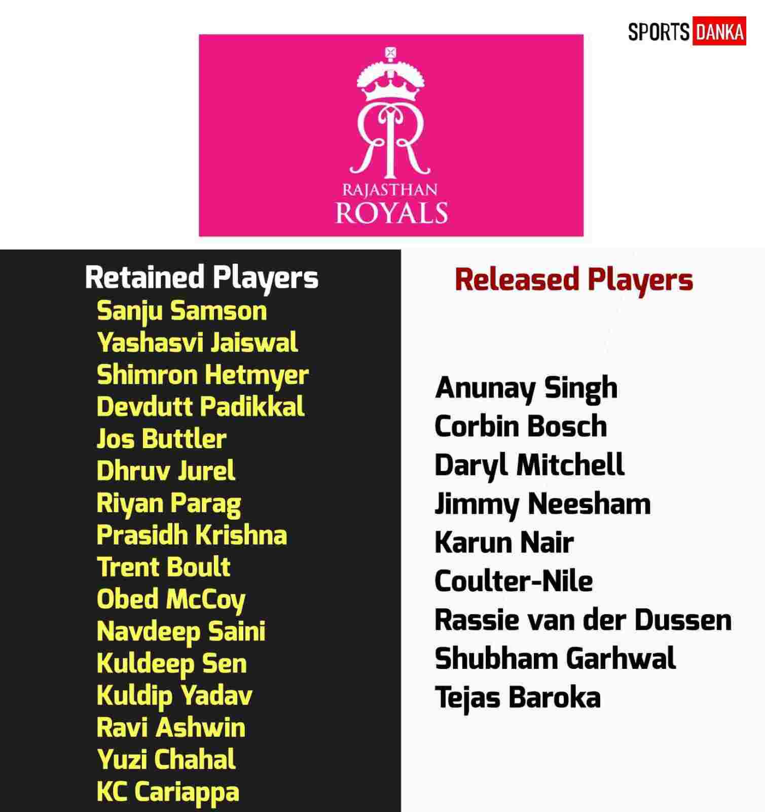 Rajasthan Royals retained and released players