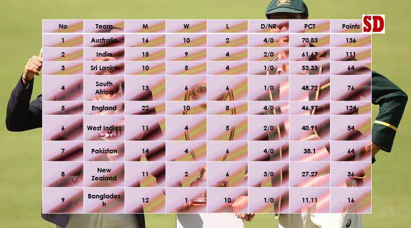Kejuaraan Tes Dunia ICC 2023 Setelah India Vs Australia Tes 1 Tabel Poin Diperbarui.