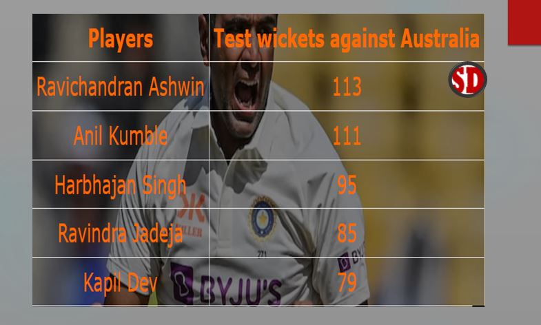 Ravichandran Ashwin yang luar biasa Menyalip Seri Anil Kumble Melawan Australia.