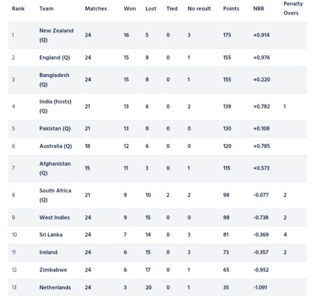 ICC ODI World Cup 2023 Super League Points Table Latest Updated After IRE vs BAN ODI Series