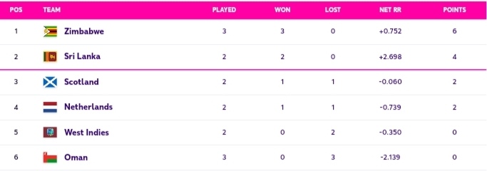 Icc Cwc Qualifiers 2023 Super Six Points Table June 29 Updated After Zim Vs Oma Odi Match 3090