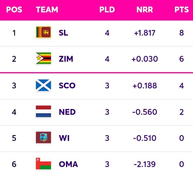 ICC CWC Qualifiers 2023 Super Six Points Table [July 2] Updated After